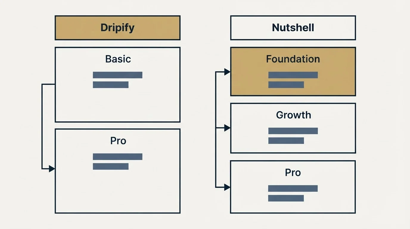 Pricing table: Pricing Comparison (Dripify, Nutshell, Basic, Foundation)