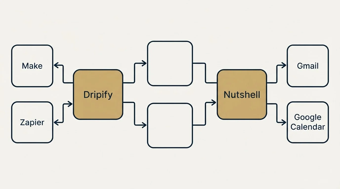 Integration flow: Integration Ecosystem (Dripify, Nutshell, Make, Gmail)