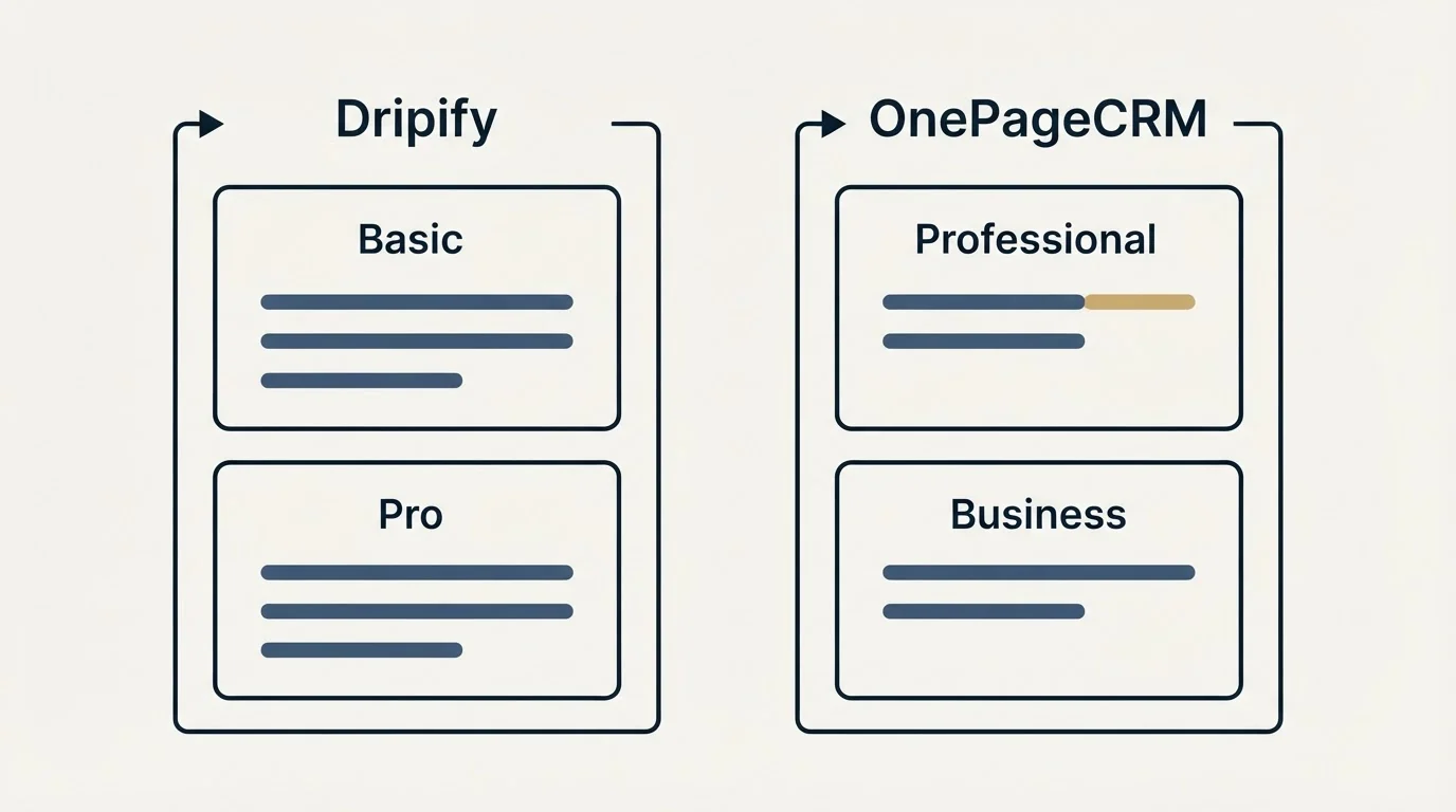 Pricing panels: Pricing Comparison (Dripify, OnePageCRM, Basic, Professional)