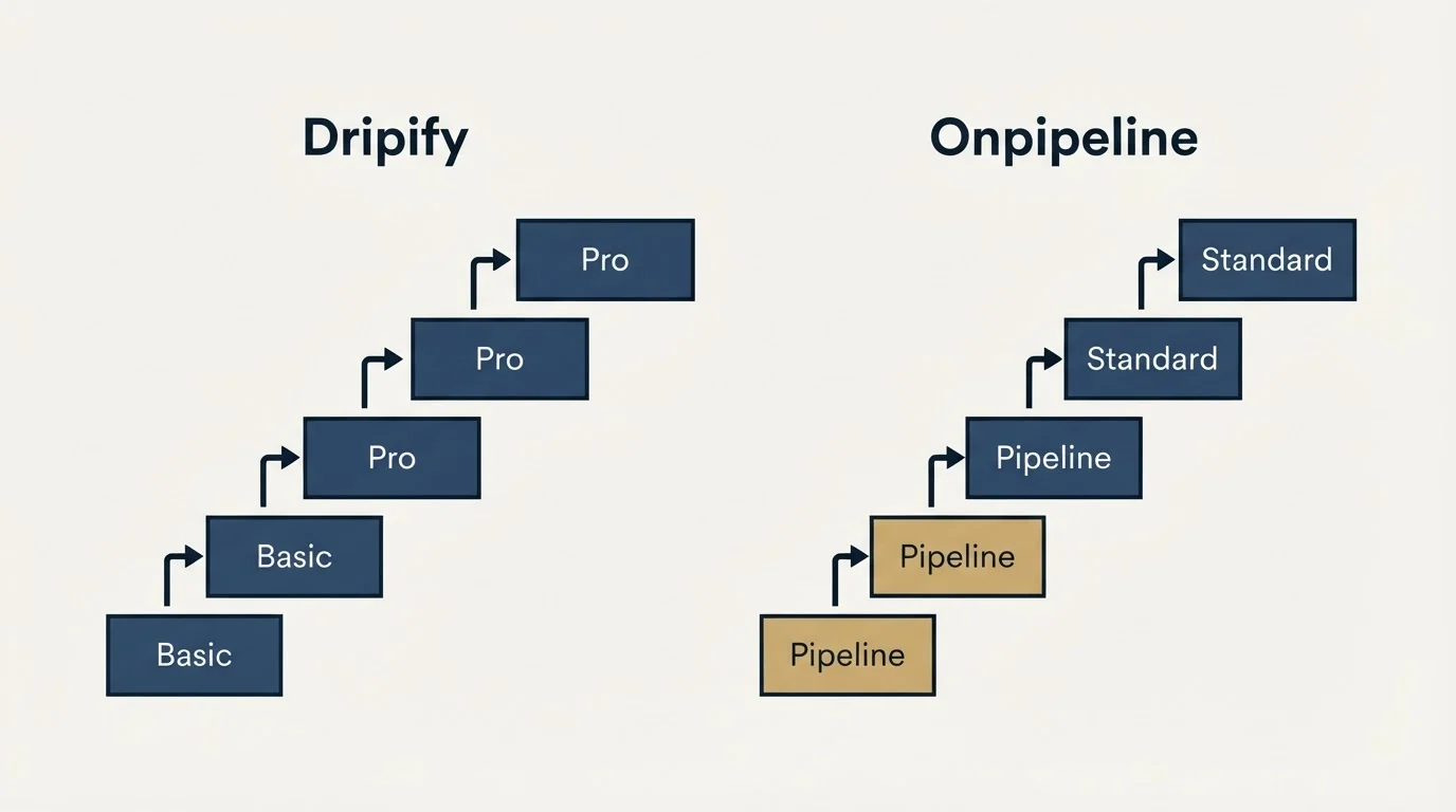 Pricing ladder: Pricing Comparison (Dripify, Onpipeline, Basic, Pipeline)