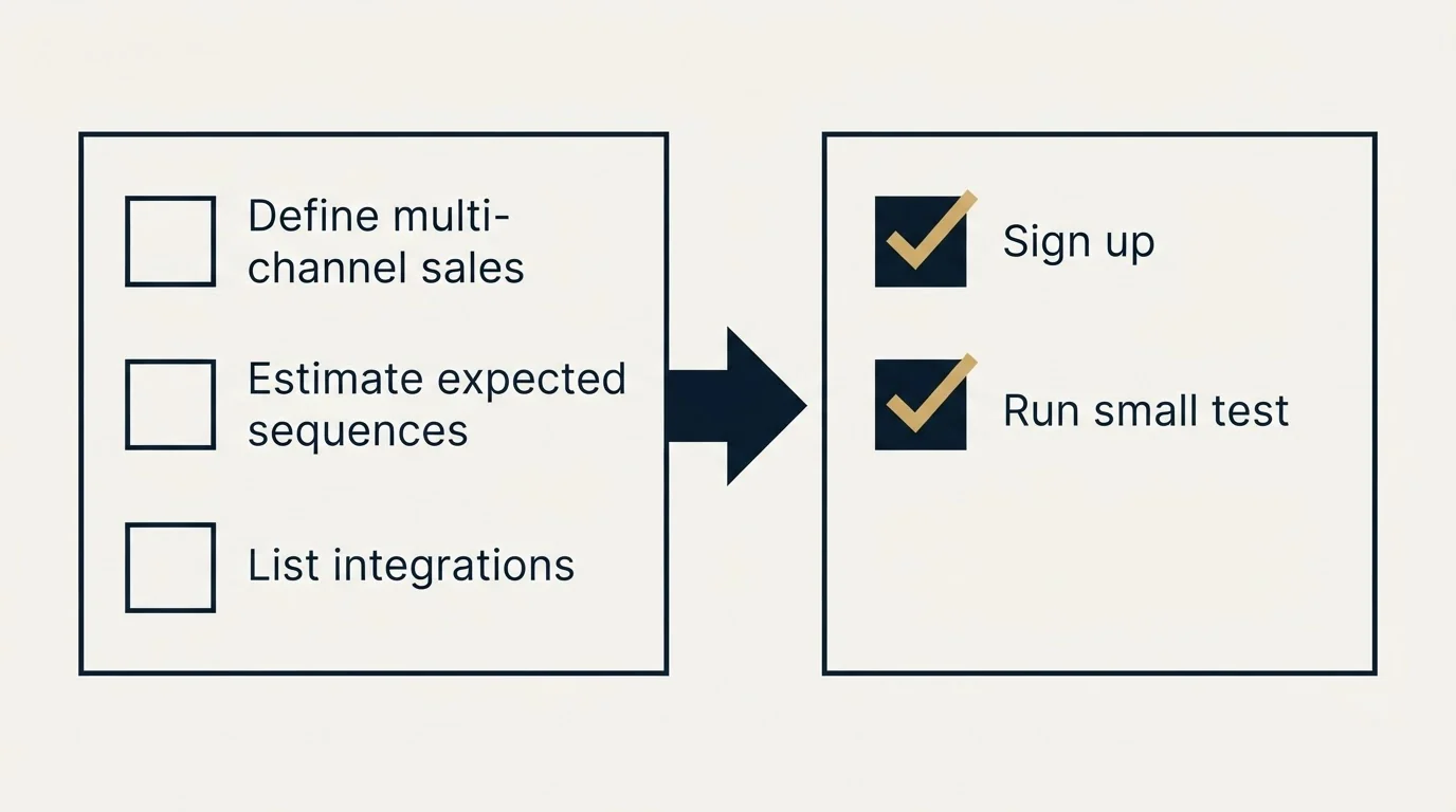 Before-and-after steps: Getting Started Checklist (Define multi-channel sales, Estimate expected sequences, List integrations, Sign up)