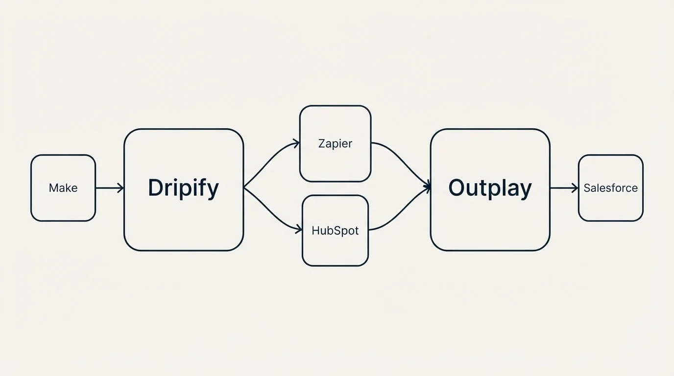 Integration schematic: Integration Ecosystem (Dripify, Outplay, Zapier, HubSpot)