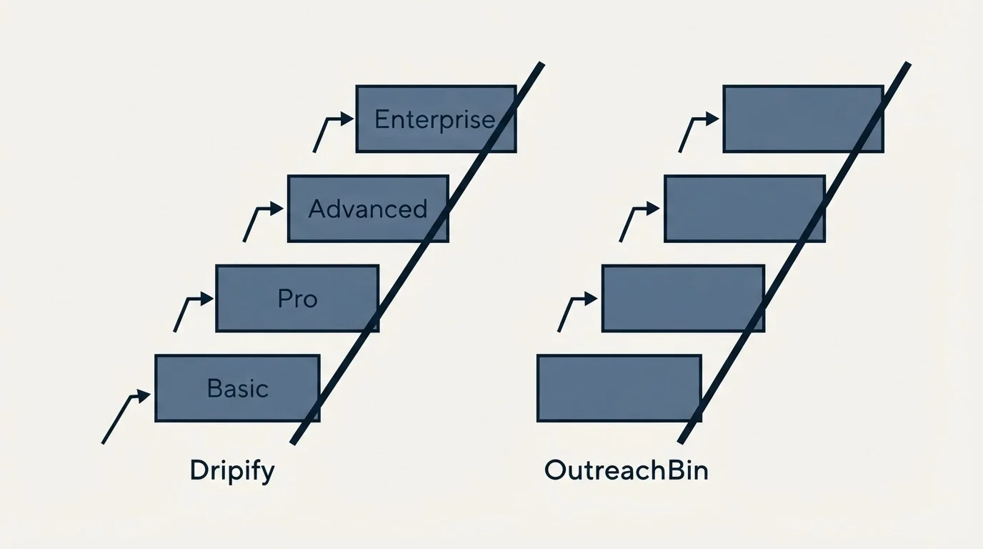 Pricing ladder: Pricing Comparison (Dripify, OutreachBin, Basic, Pro)