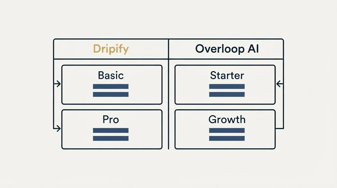 Pricing table: Pricing Comparison (Dripify, Overloop AI, Basic, Starter)