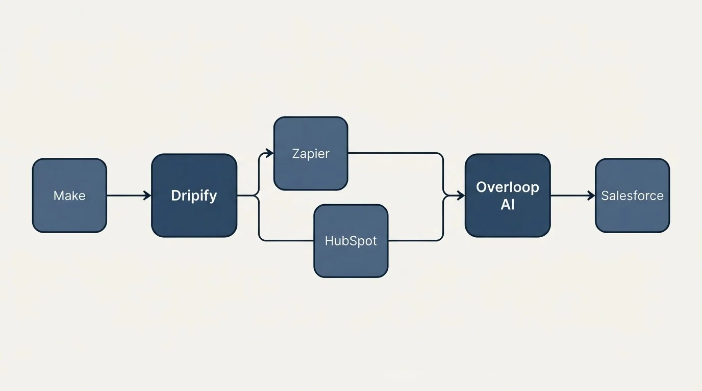Integration schematic: Integration Ecosystem (Dripify, Overloop AI, Zapier, HubSpot)