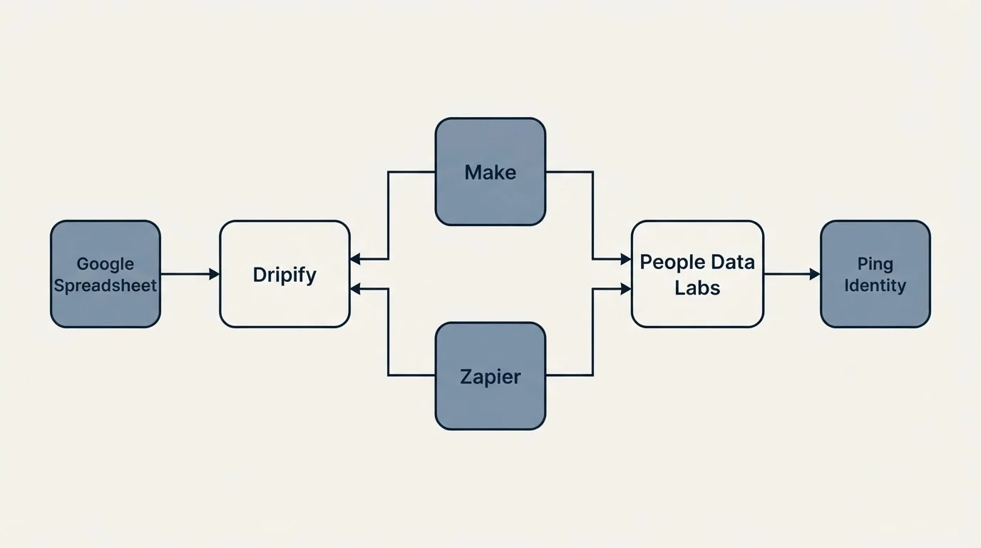 Integration flow: Integration Ecosystem (Dripify, People Data Labs, Make, Zapier)