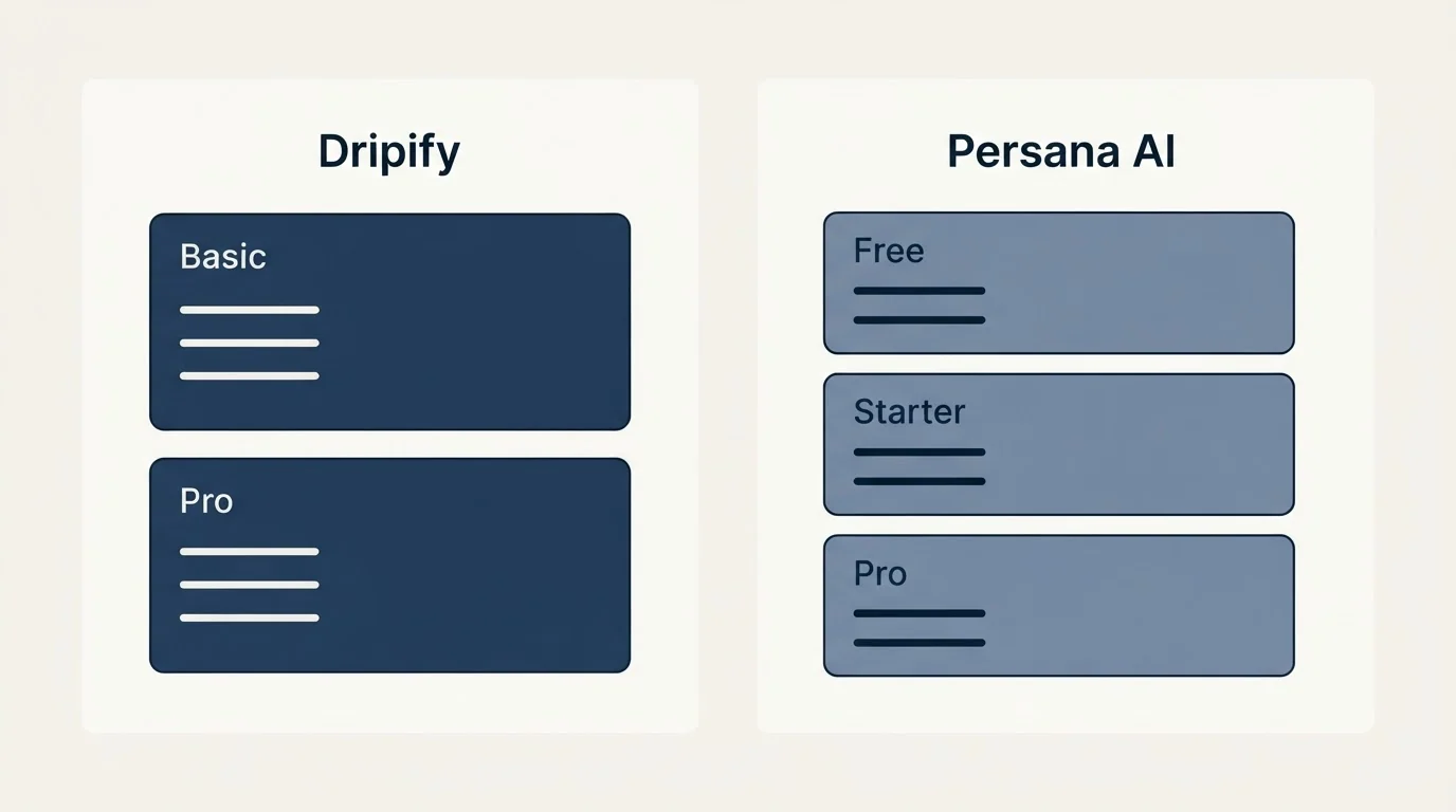 Pricing panels: Pricing Comparison (Dripify, Persana AI, Basic, Free)