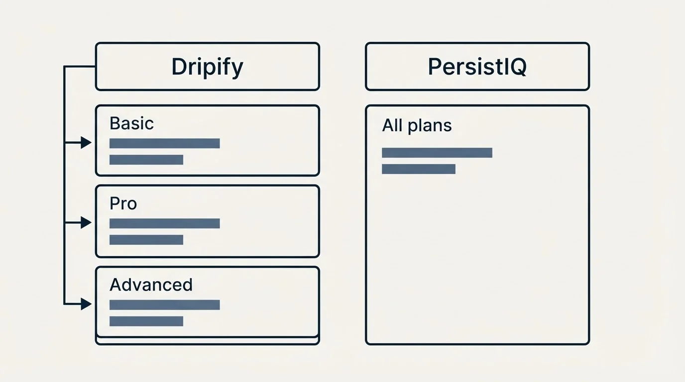Pricing table: Pricing Comparison (Dripify, PersistIQ, Basic, All plans)