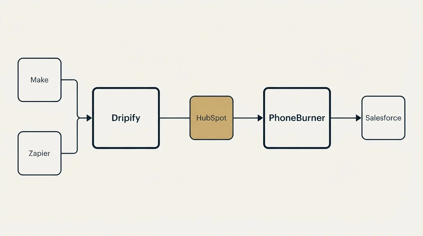 Integration schematic: Integration Ecosystem (Dripify, PhoneBurner, HubSpot, Make)