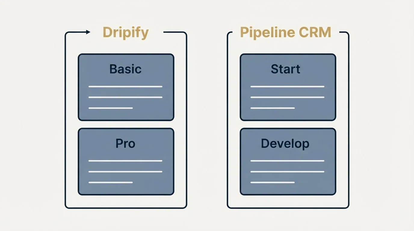 Pricing panels: Pricing Comparison (Dripify, Pipeline CRM, Basic, Start)