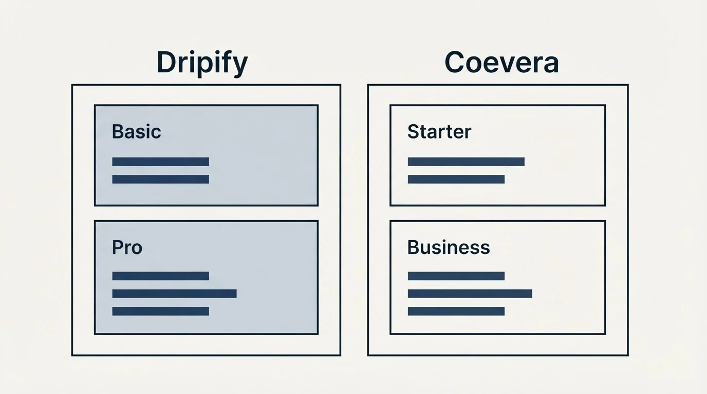 Pricing panels: Pricing Comparison (Dripify, Coevera, Basic, Starter)