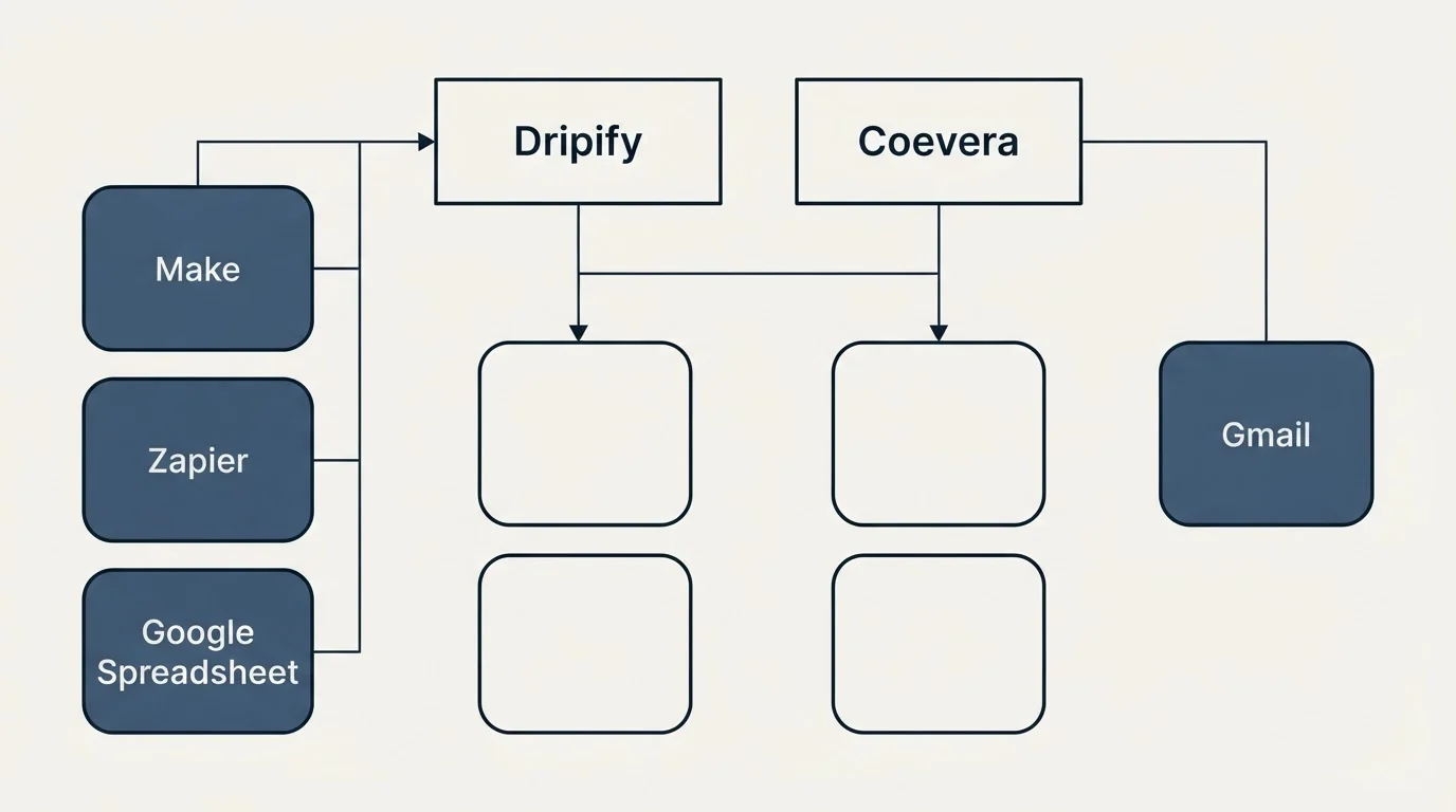 Integration grid: Integration Ecosystem (Dripify, Coevera, Make, Gmail)