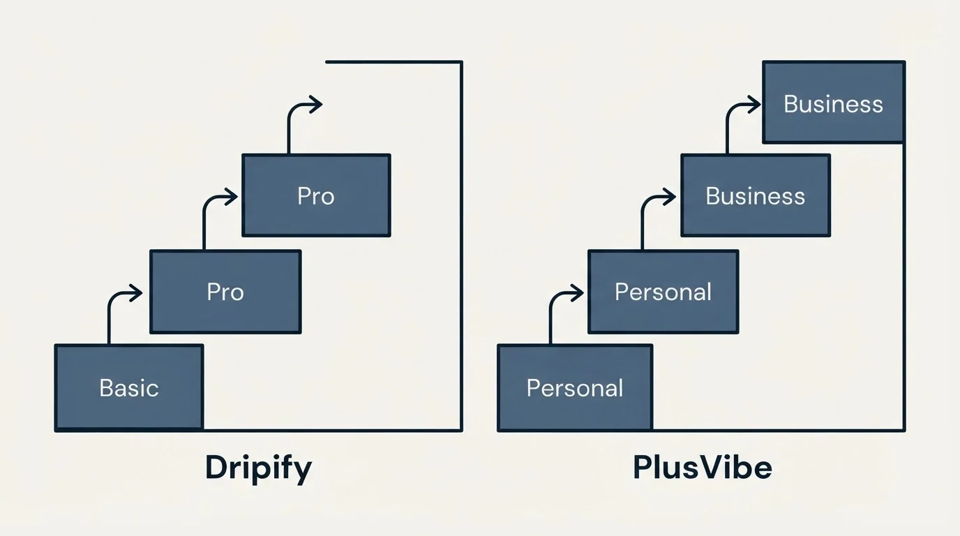 Pricing ladder: Pricing Comparison (Dripify, PlusVibe, Basic, Personal)