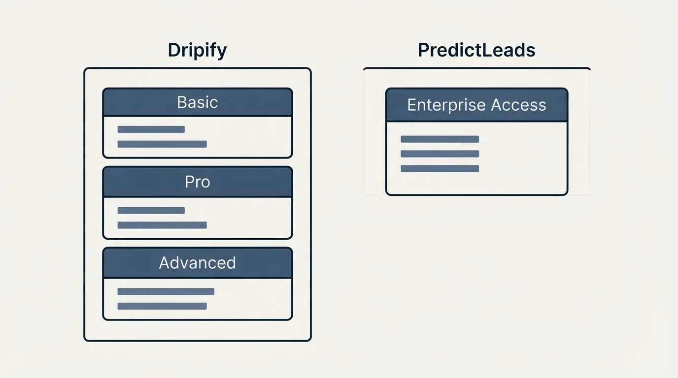 Pricing panels: Pricing Comparison (Dripify, PredictLeads, Basic, Enterprise Access)