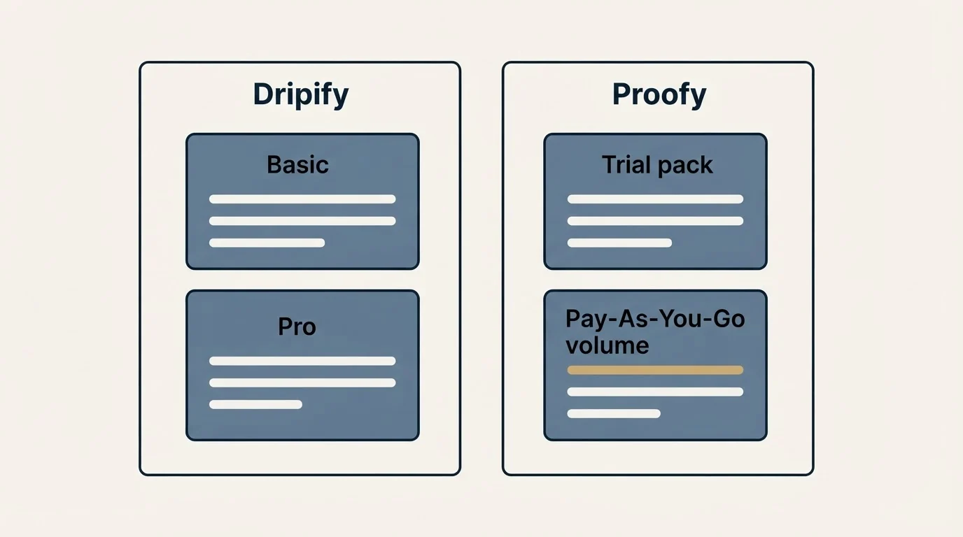 Pricing panels: Pricing Comparison (Dripify, Proofy, Basic, Trial pack)