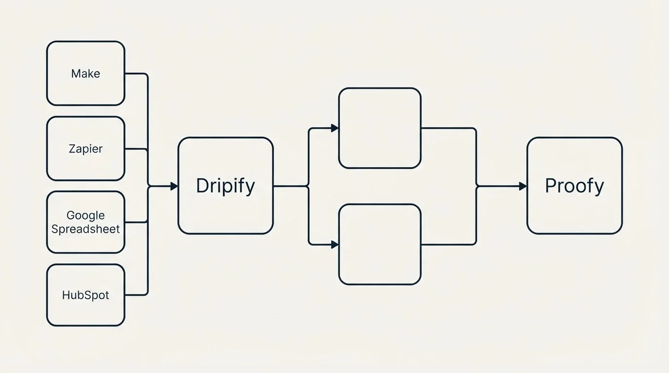 Integration flow: Integration Ecosystem (Dripify, Proofy, Make, Zapier)