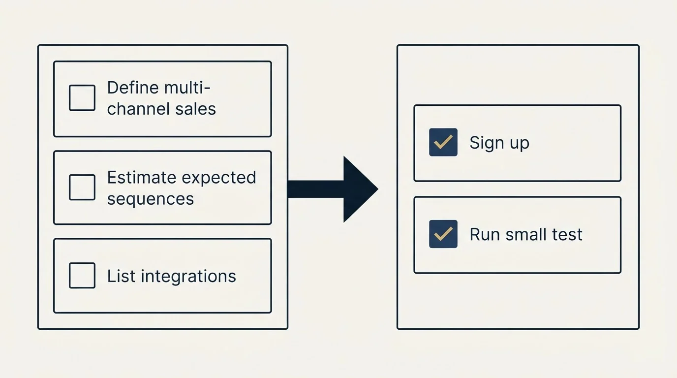 Before-and-after steps: Getting Started Checklist (Define multi-channel sales, Estimate expected sequences, List integrations, Sign up)