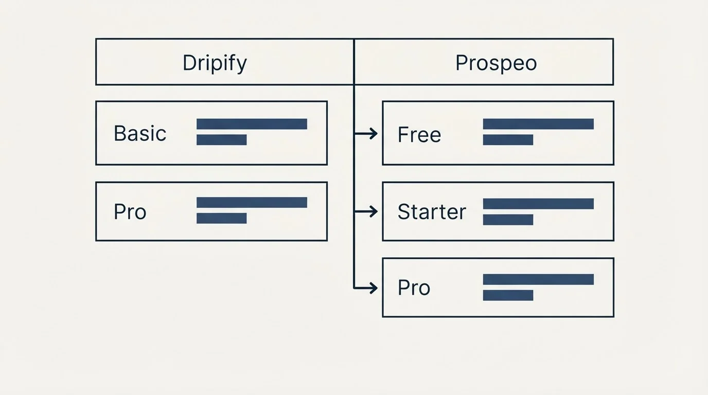 Pricing table: Pricing Comparison (Dripify, Prospeo, Basic, Free)