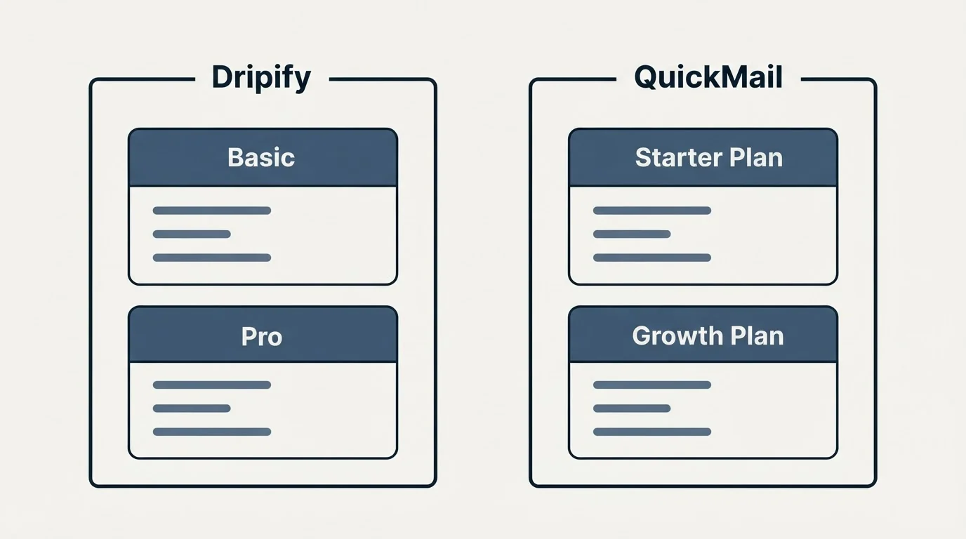 Pricing panels: Pricing Comparison (Dripify, QuickMail, Basic, Starter Plan)