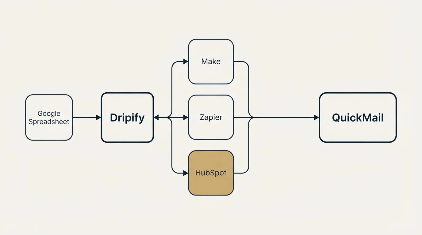 Integration schematic: Integration Ecosystem (Dripify, QuickMail, Make, Zapier)