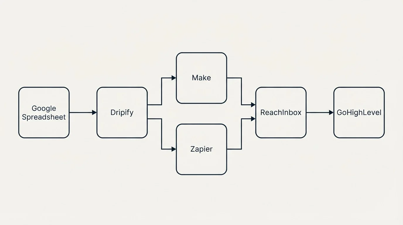 Integration flow: Integration Ecosystem (Dripify, ReachInbox, Make, Zapier)
