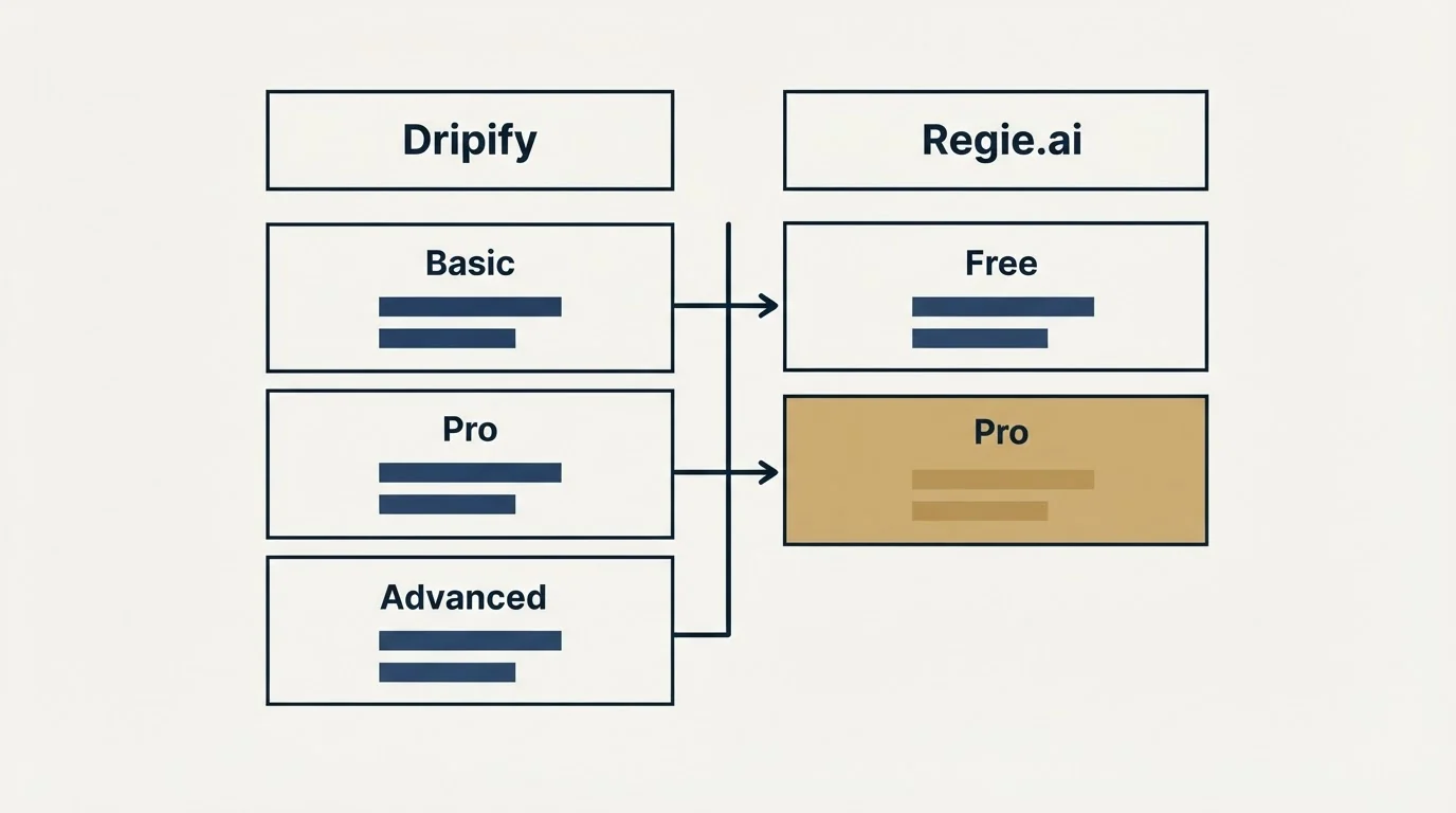 Pricing table: Pricing Comparison (Dripify, Regie.ai, Basic, Free)
