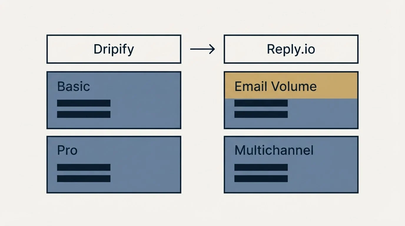 Pricing table: Pricing Comparison (Dripify, Reply.io, Basic, Email Volume)