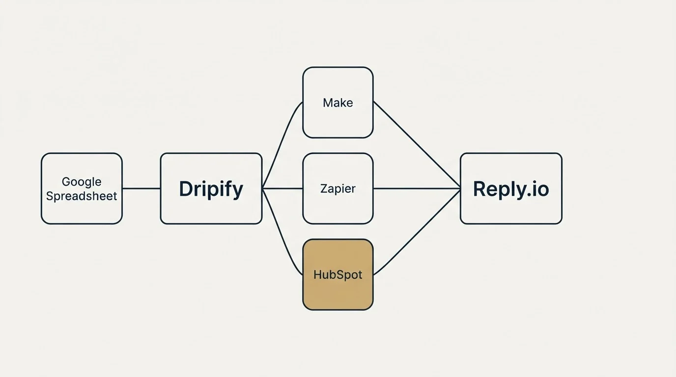 Integration schematic: Integration Ecosystem (Dripify, Reply.io, Make, Zapier)