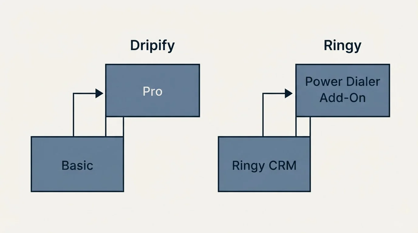 Pricing ladder: Pricing Comparison (Dripify, Ringy, Basic, Ringy CRM)