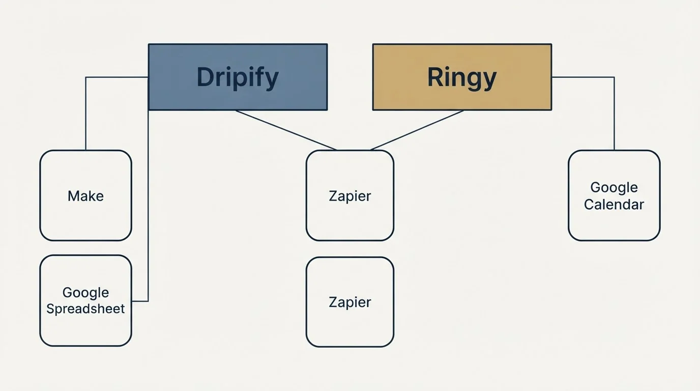 Integration grid: Integration Ecosystem (Dripify, Ringy, Zapier, Make)