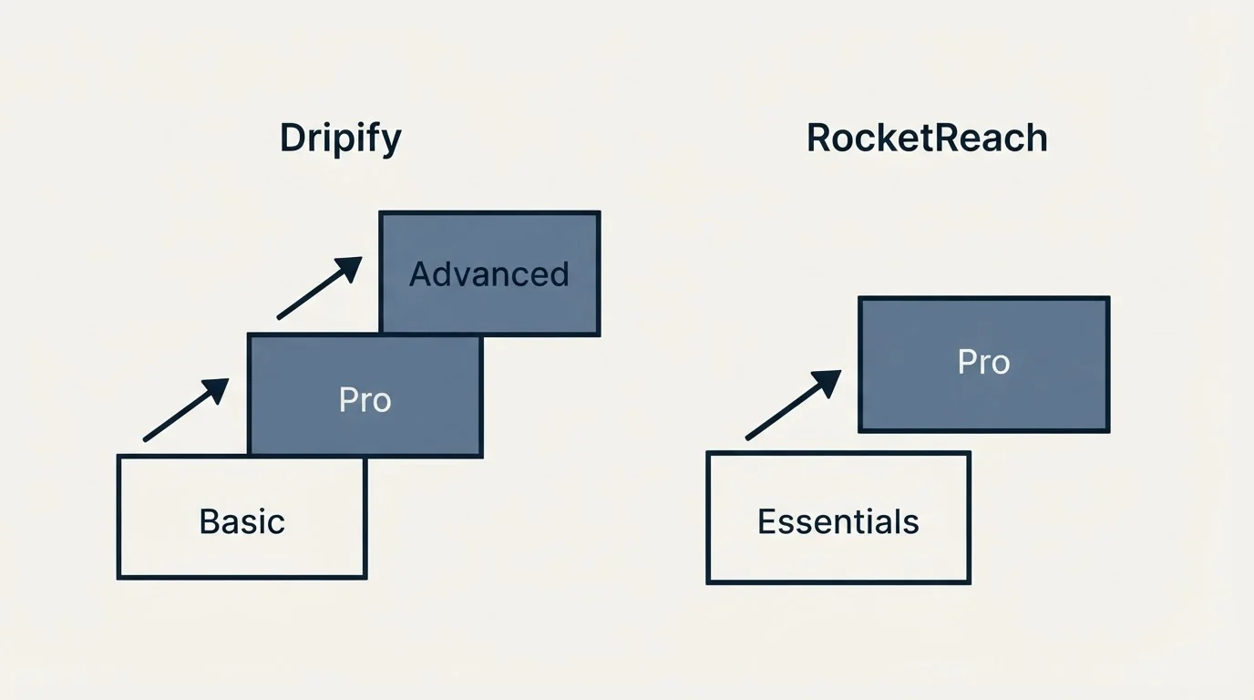 Pricing ladder: Pricing Comparison (Dripify, RocketReach, Basic, Essentials)