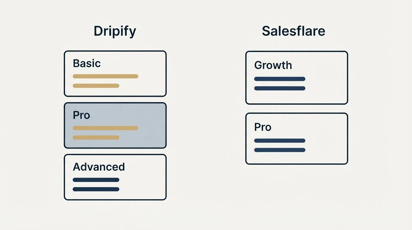 Pricing panels: Pricing Comparison (Dripify, Salesflare, Basic, Growth)