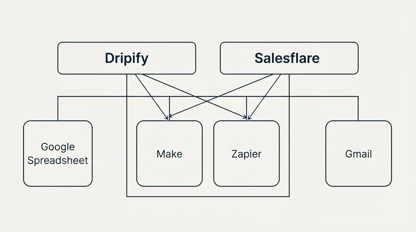 Integration grid: Integration Ecosystem (Dripify, Salesflare, Make, Zapier)
