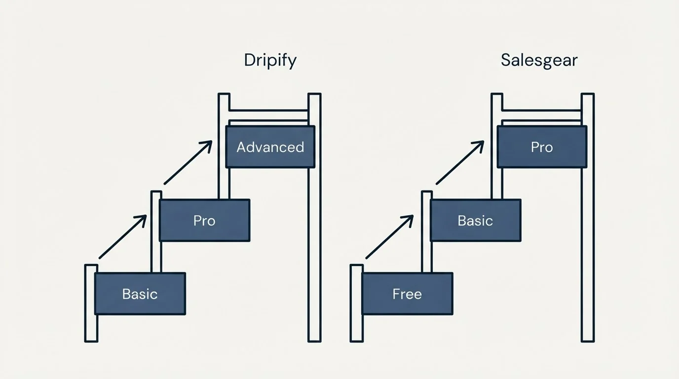 Pricing ladder: Pricing Comparison (Dripify, Salesgear, Basic, Free)
