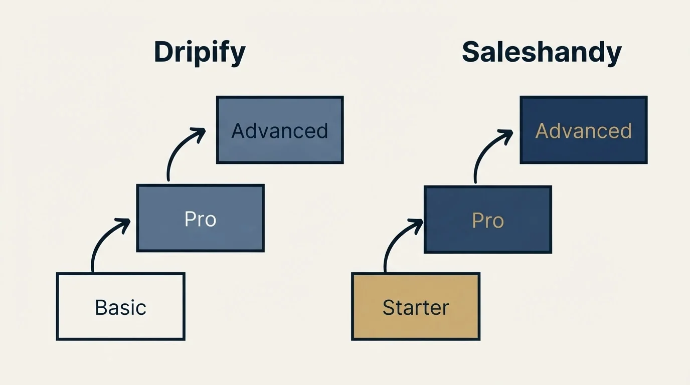 Pricing ladder: Pricing Comparison (Dripify, Saleshandy, Basic, Starter)