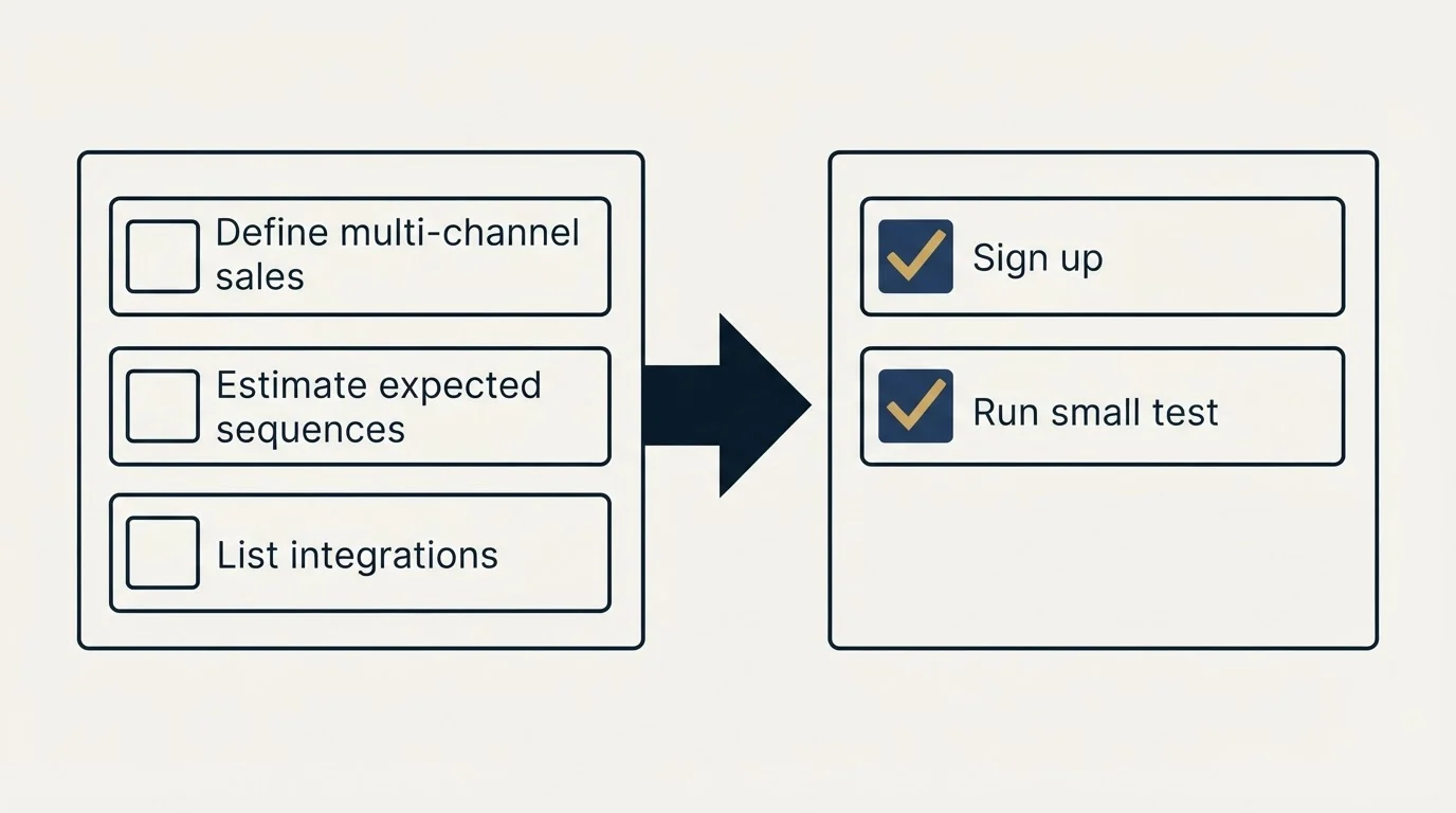 Before-and-after steps: Getting Started Checklist (Define multi-channel sales, Estimate expected sequences, List integrations, Sign up)