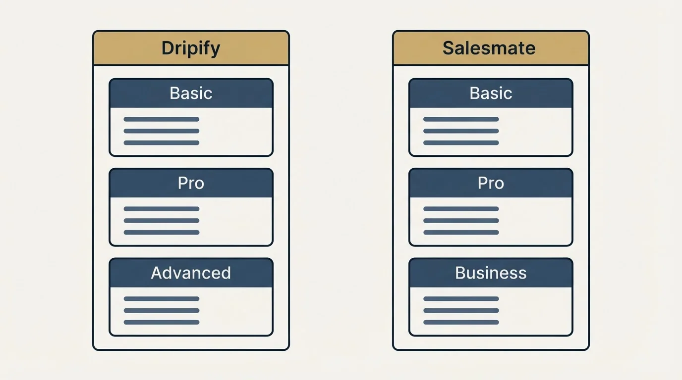 Pricing panels: Pricing Comparison (Dripify, Salesmate, Basic, Pro)