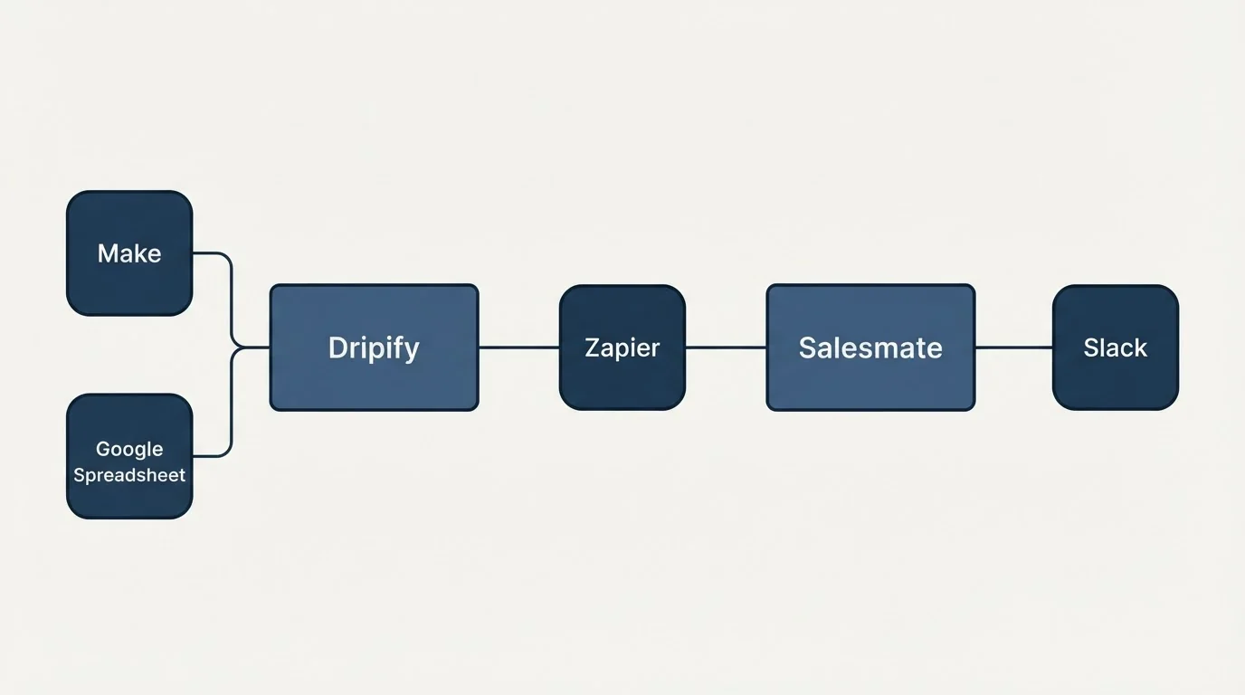 Integration schematic: Integration Ecosystem (Dripify, Salesmate, Zapier, Make)