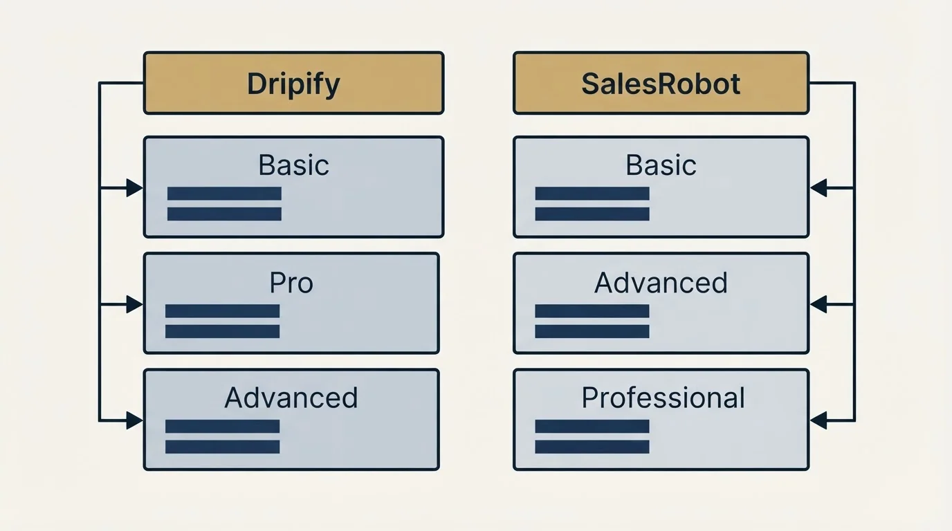 Pricing table: Pricing Comparison (Dripify, SalesRobot, Basic, Pro)