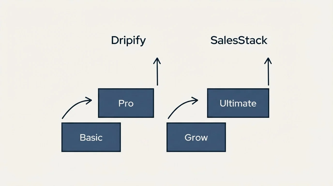 Pricing ladder: Pricing Comparison (Dripify, SalesStack, Basic, Grow)