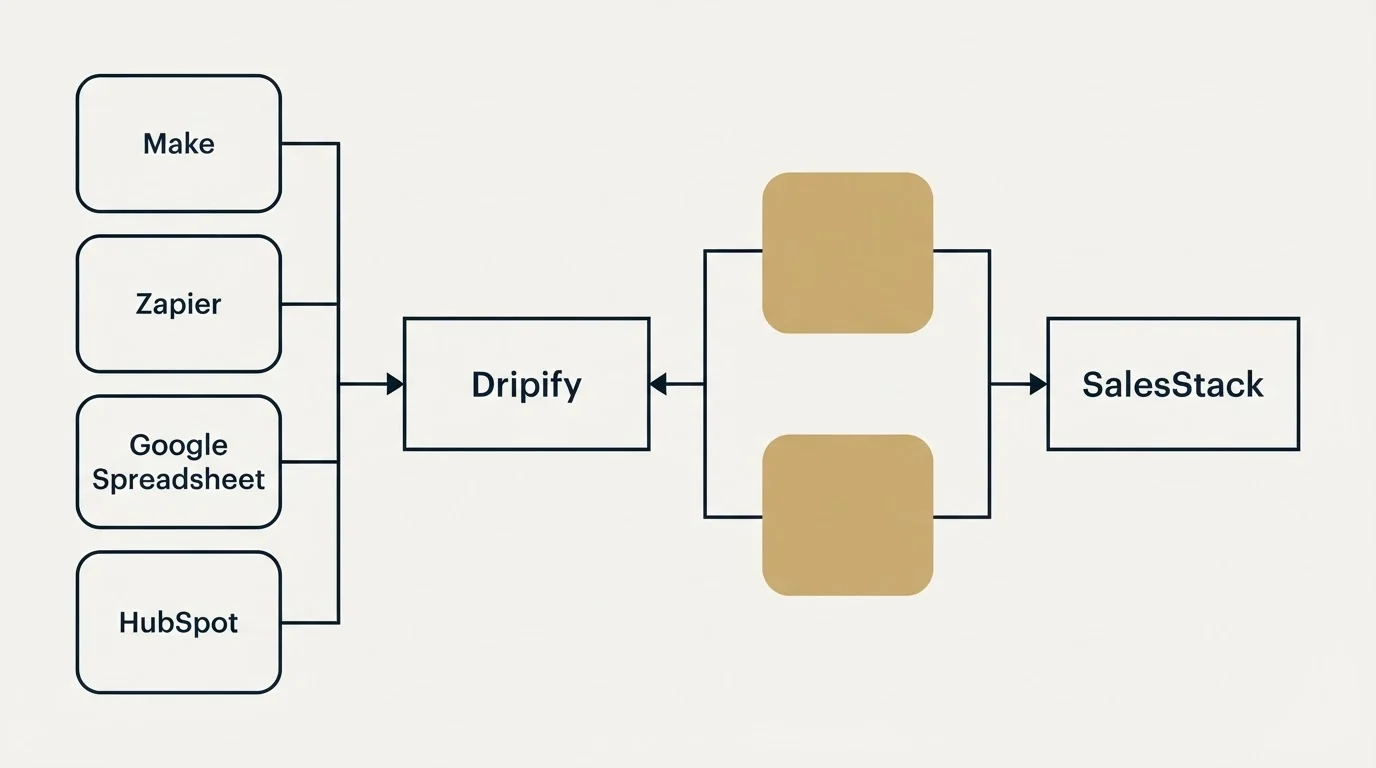 Integration flow: Integration Ecosystem (Dripify, SalesStack, Make, Zapier)