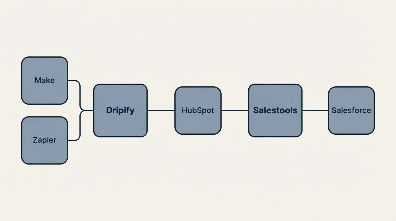 Integration schematic: Integration Ecosystem (Dripify, Salestools, HubSpot, Make)