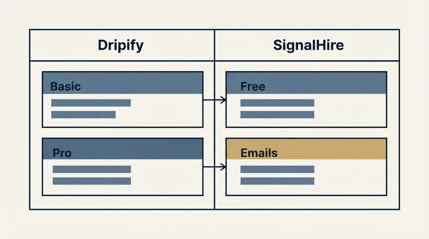 Pricing table: Pricing Comparison (Dripify, SignalHire, Basic, Free)
