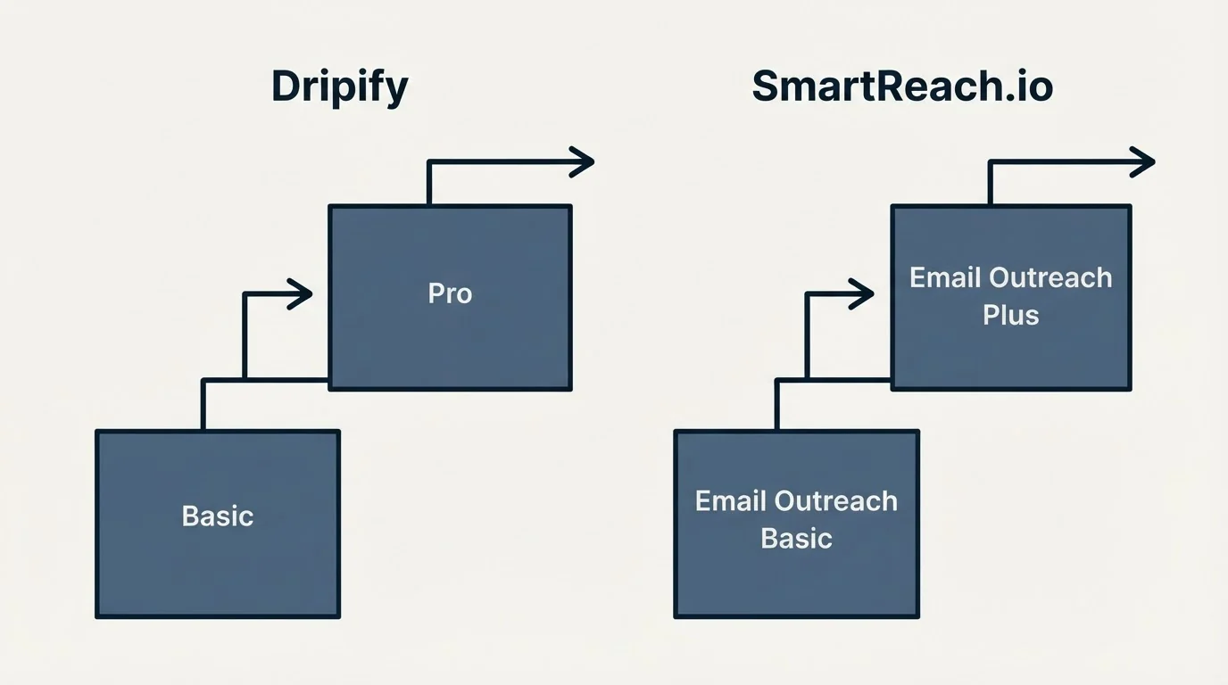 Pricing ladder: Pricing Comparison (Dripify, SmartReach.io, Basic, Email Outreach Basic)