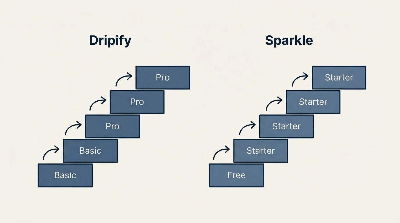 Pricing ladder: Pricing Comparison (Dripify, Sparkle, Basic, Free)