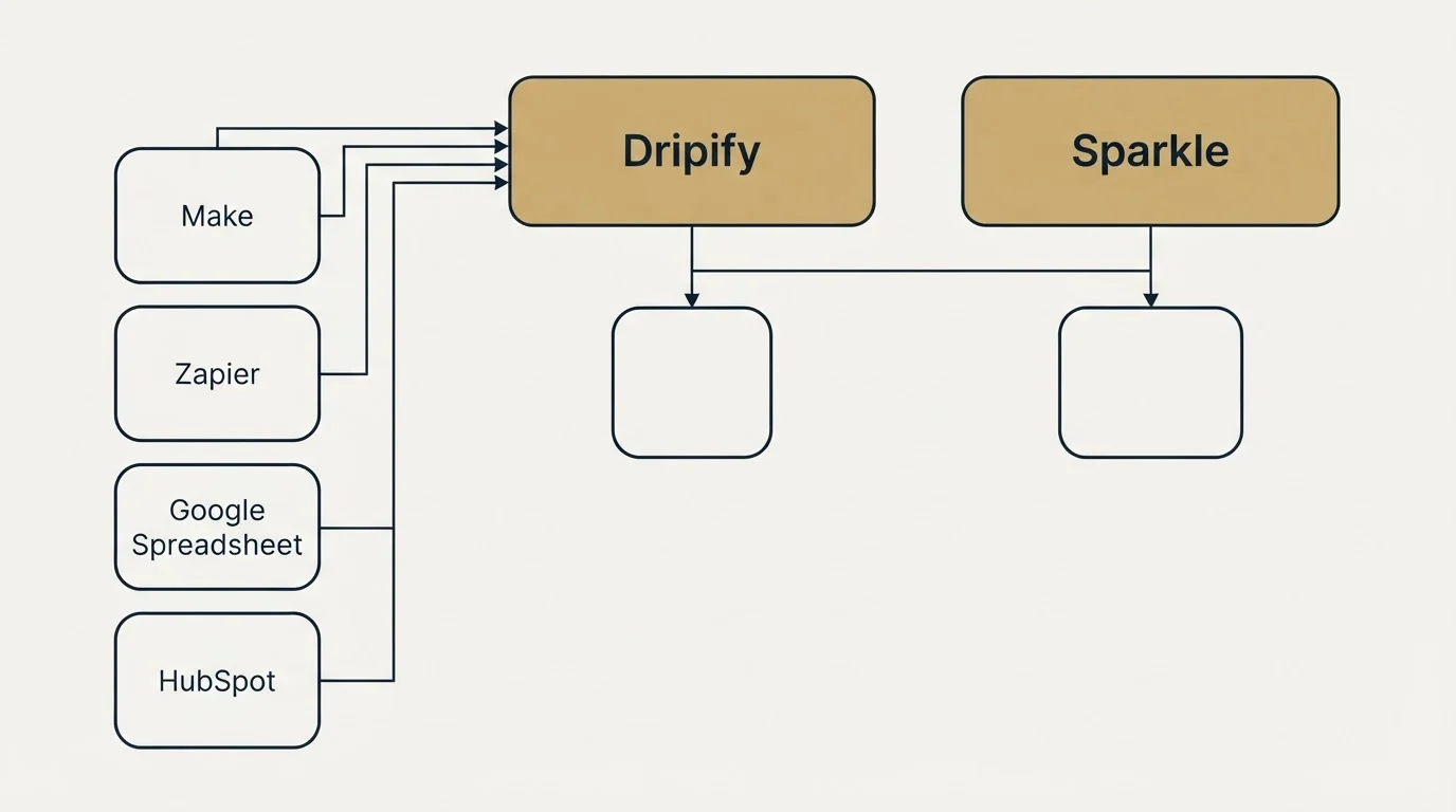 Integration grid: Integration Ecosystem (Dripify, Sparkle, Make, Zapier)