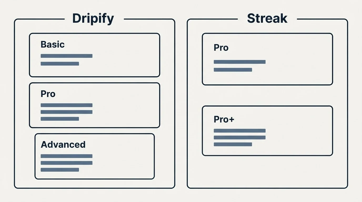 Pricing panels: Pricing Comparison (Dripify, Streak, Basic, Pro)