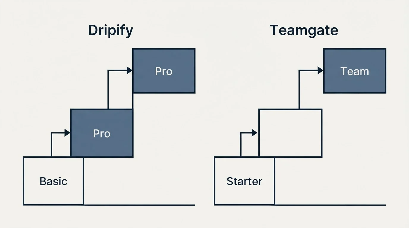 Pricing ladder: Pricing Comparison (Dripify, Teamgate, Basic, Starter)