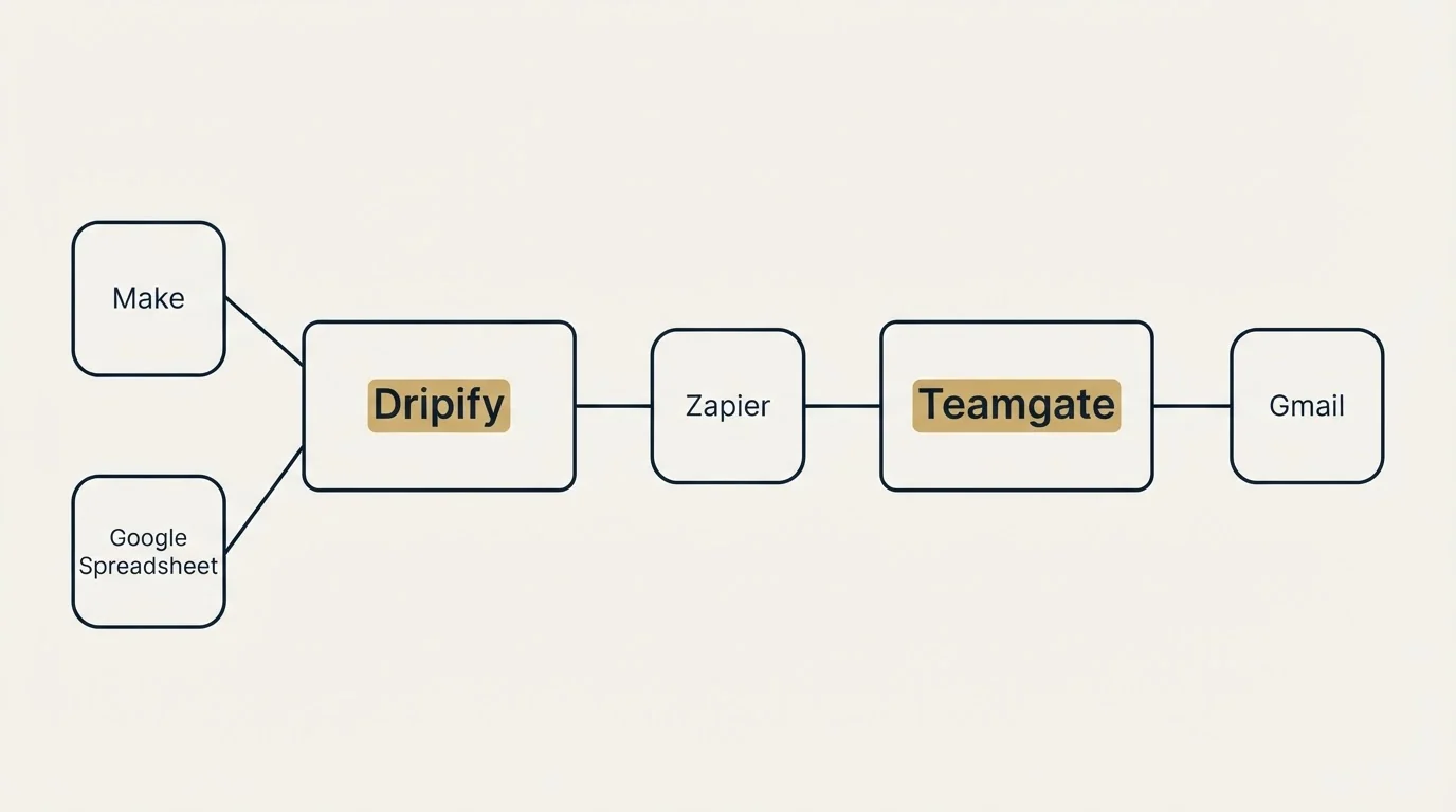 Integration schematic: Integration Ecosystem (Dripify, Teamgate, Zapier, Make)