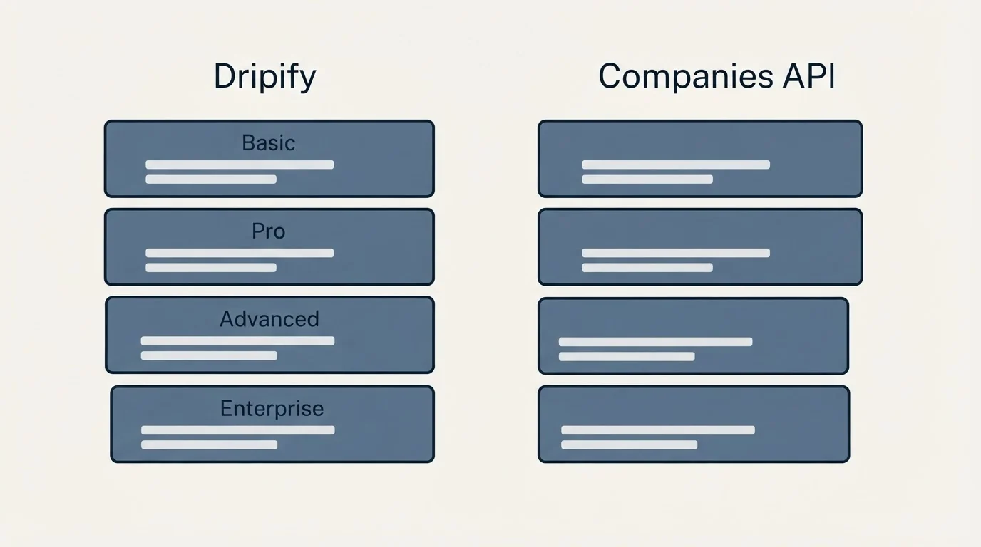Pricing panels: Pricing Comparison (Dripify, Companies API, Basic, Pro)
